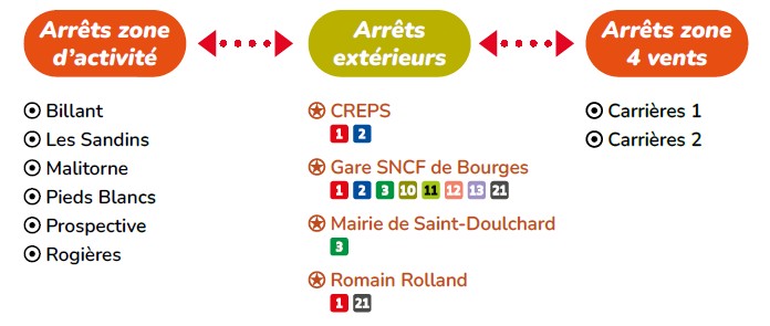 Comment se déplacer