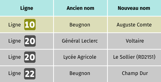Tableau nouveaux noms d'arrêts